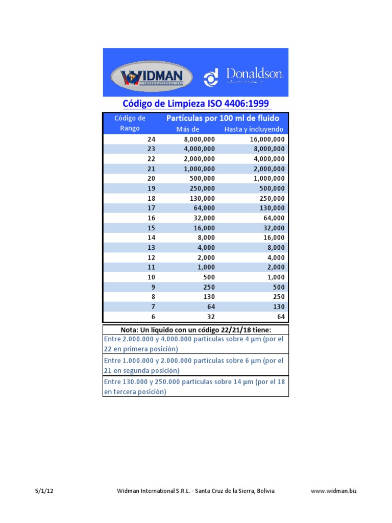 Tabla Filtracion Iso 4406 | PDF