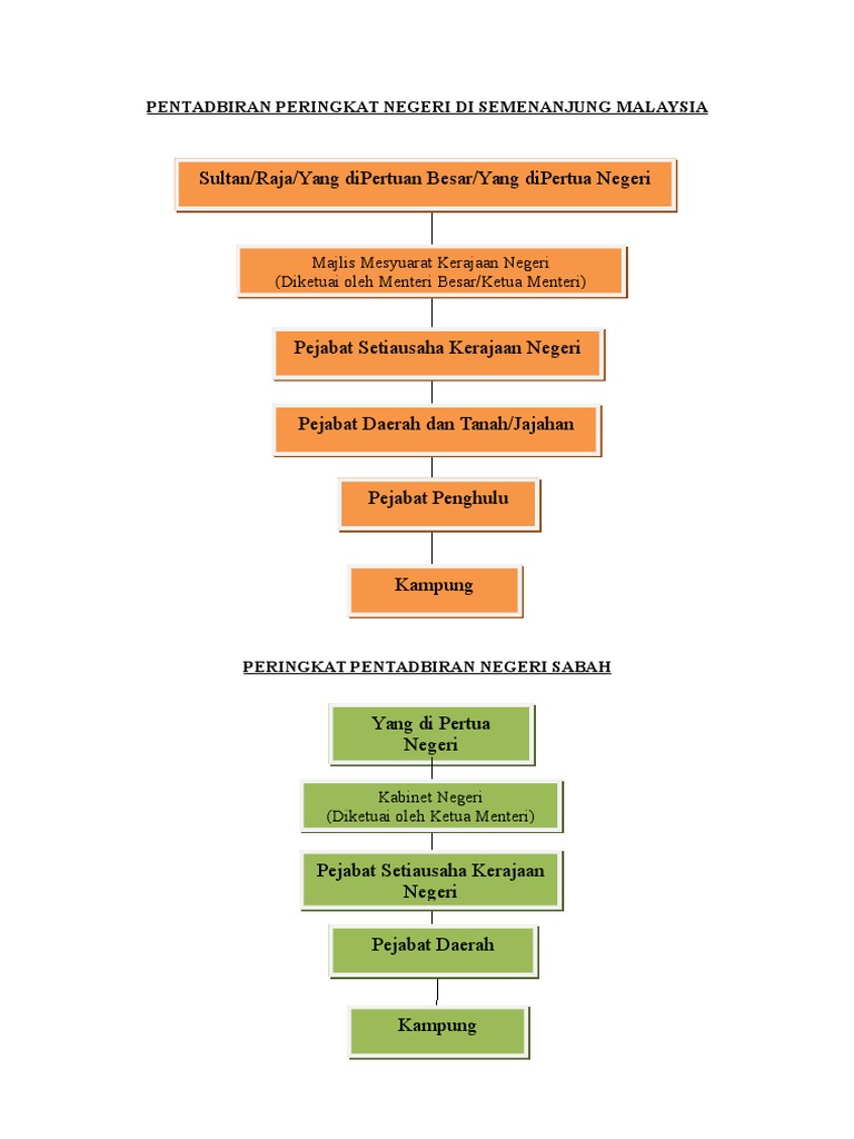 Pentadbiran Peringkat Negeri Di Semenanjung Malaysia Pdf