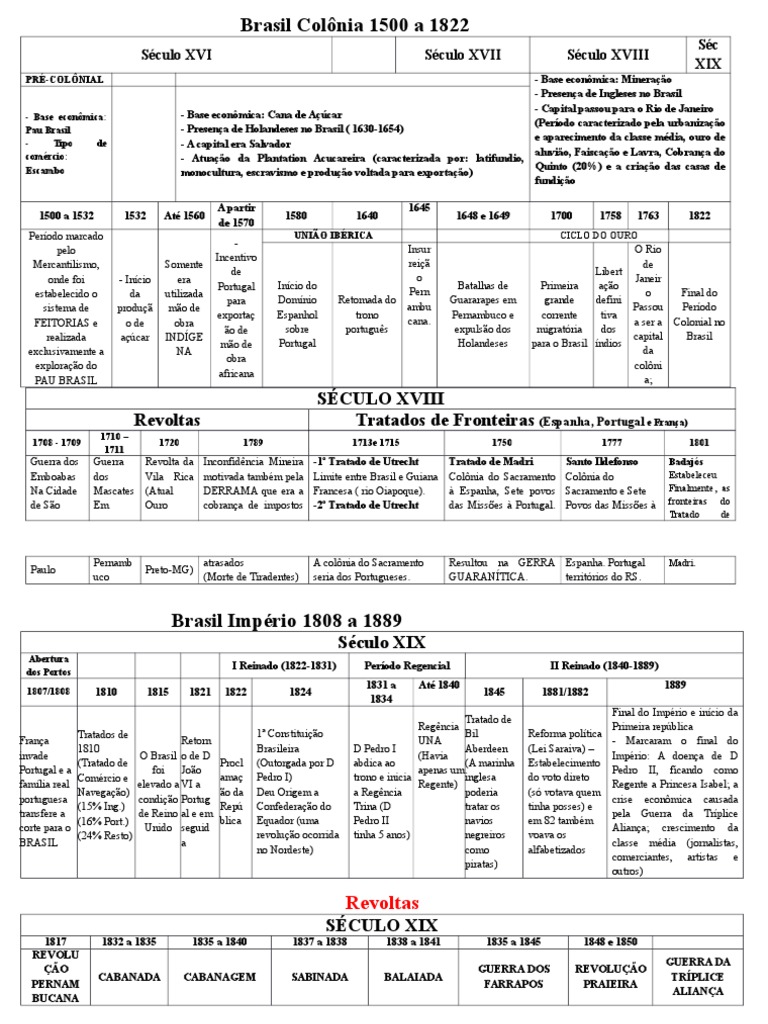 Linha do Tempo do Brasil (1500-2020) | PDF | República | Brasil