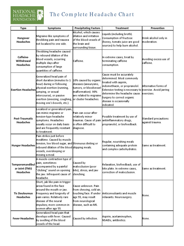 Headache Chart Pdf Headache Migraine