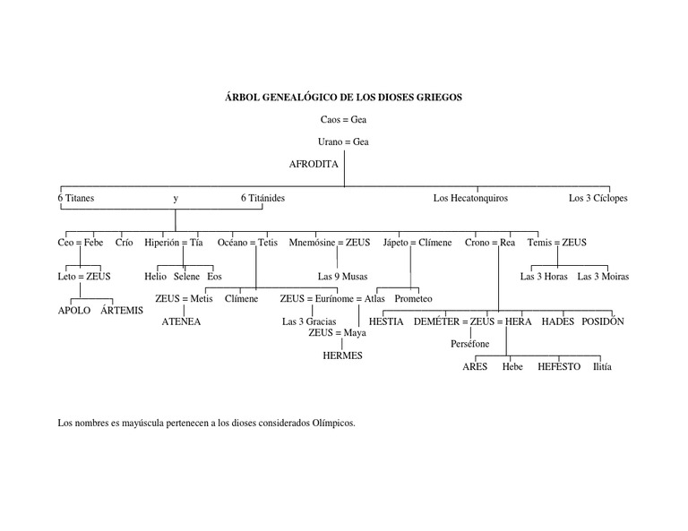 Arbol Genealogico De Los Dioses Griegos Caos