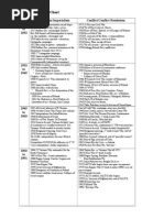 History 12 - Review Chart War Date