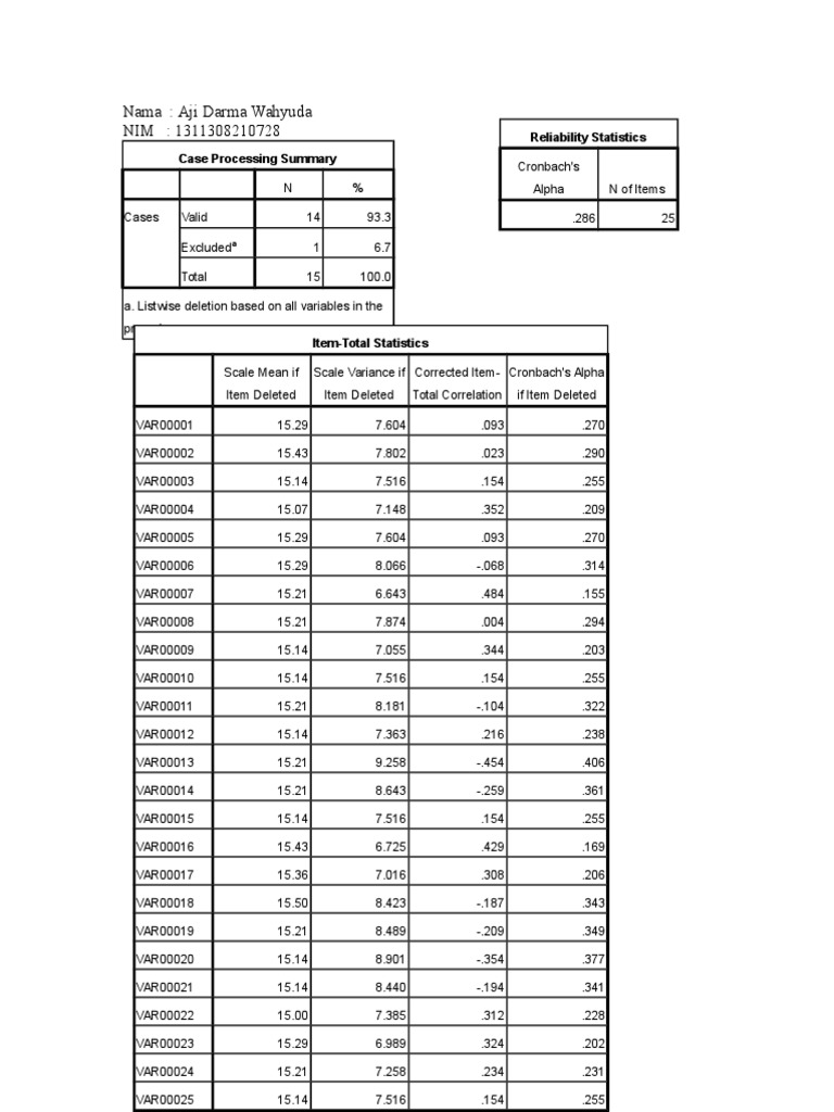 Case Processing Summary and Reliability Analysis | PDF