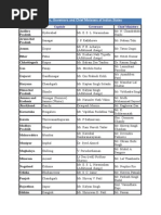 Capitals, Governors and Chief Ministers of Indian States