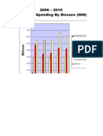 2006-2010 Research Spending by Disease BAR CHART