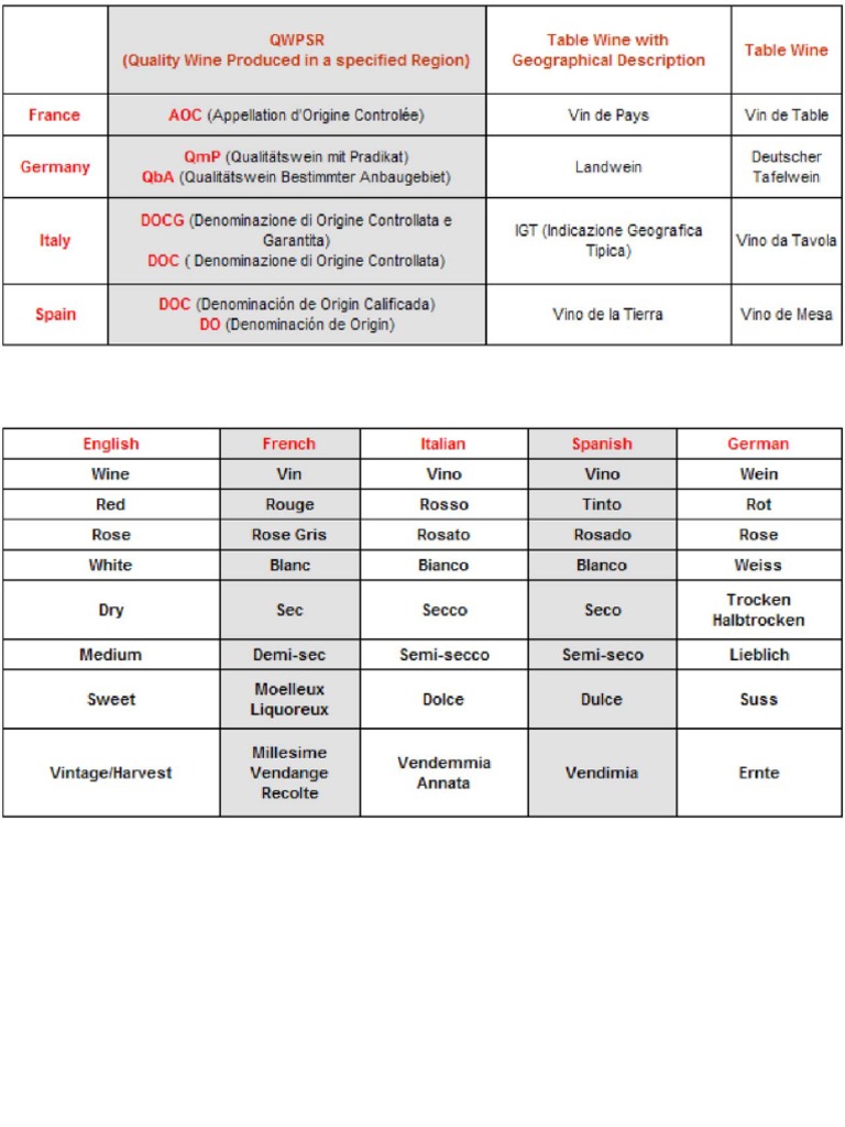 WSET Table of Wine Laws and Grapes | PDF
