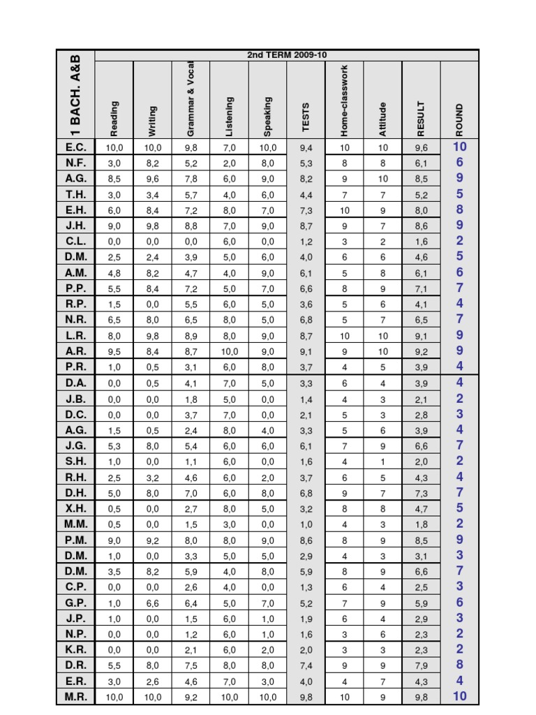 Student Performance Evaluation Data | PDF