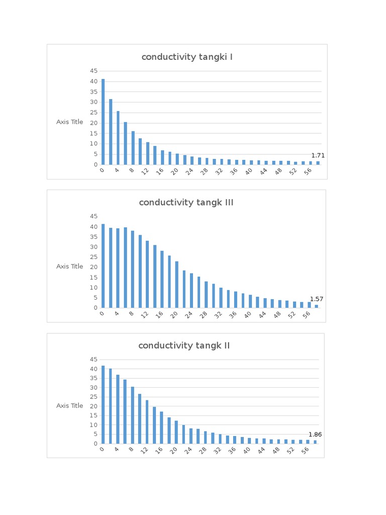 Conductivity Measurements of Tanks I-III | PDF