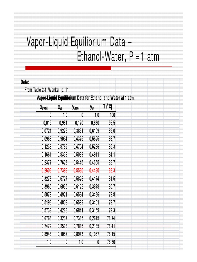 Ethanol Water Equilibrium Data Pdf