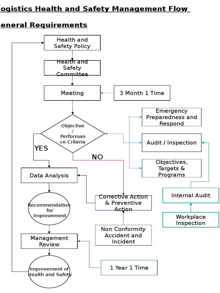Health and Safety Flow | PDF | Occupational Safety And Health | Safety