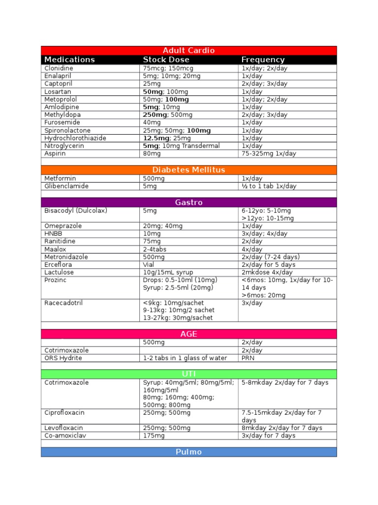 Adult Cardio Medications Stock Dose Frequency: 50mg 100mg 5mg 10mg ...