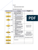 Prosedur Mohon Permit Import