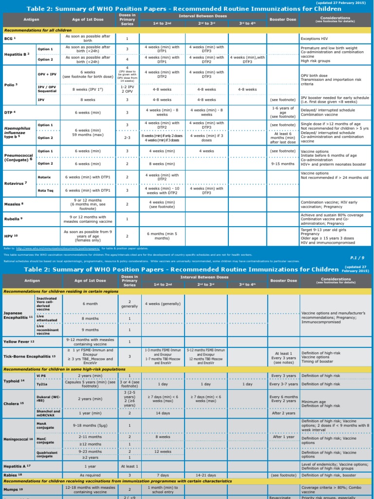 WHO Routine Immunization Schedule Summary | PDF | Vaccines | Measles