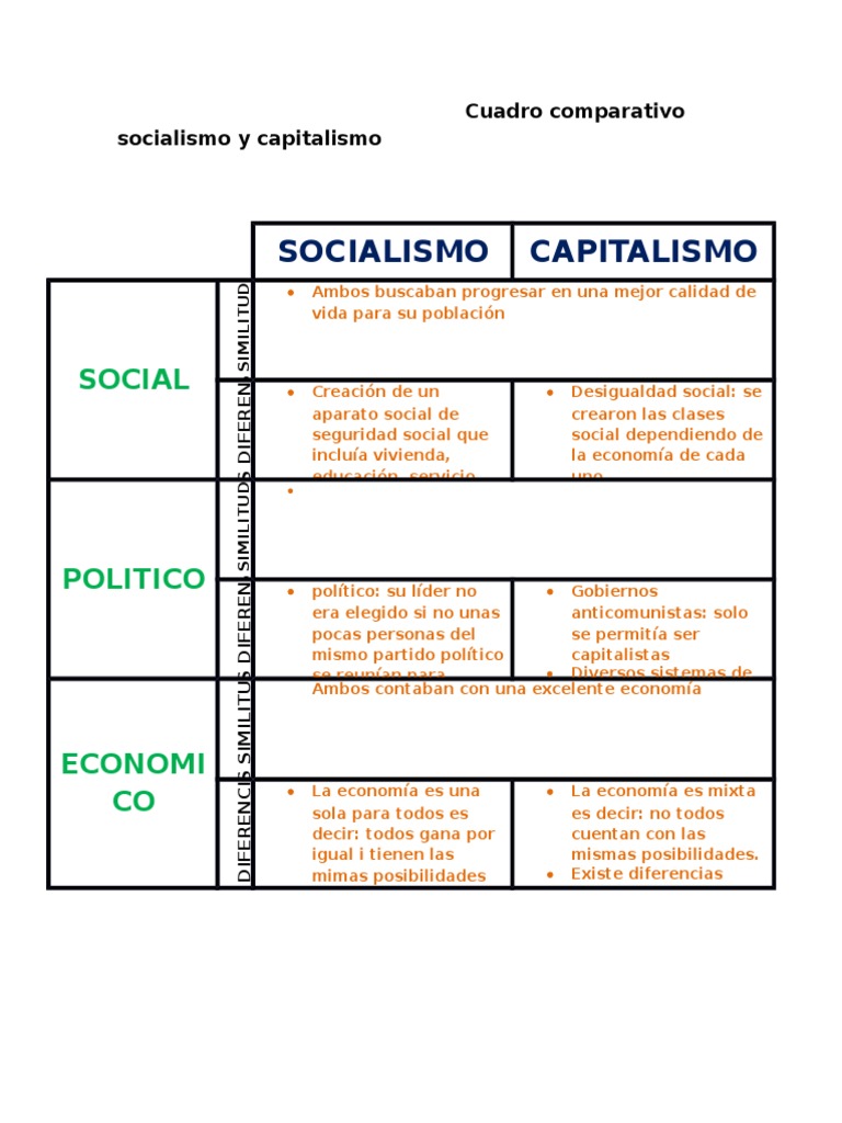 Cuadro Comparativo Socialismo y Capitalismo (1) Capitalismo Socialismo
