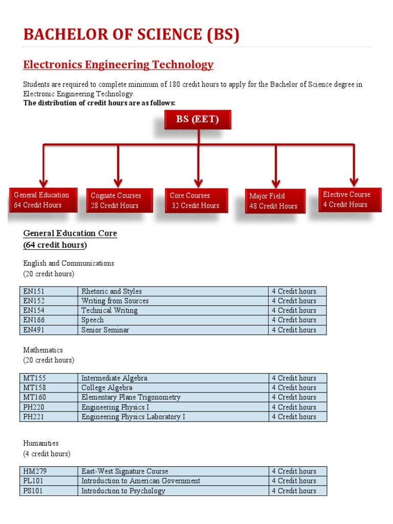 Bachelor of Science in Electronics Engineering | PDF | Bachelor Of ...