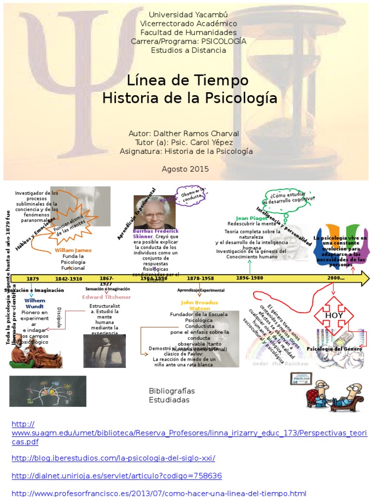 Linea de Tiempo de la Psicologia