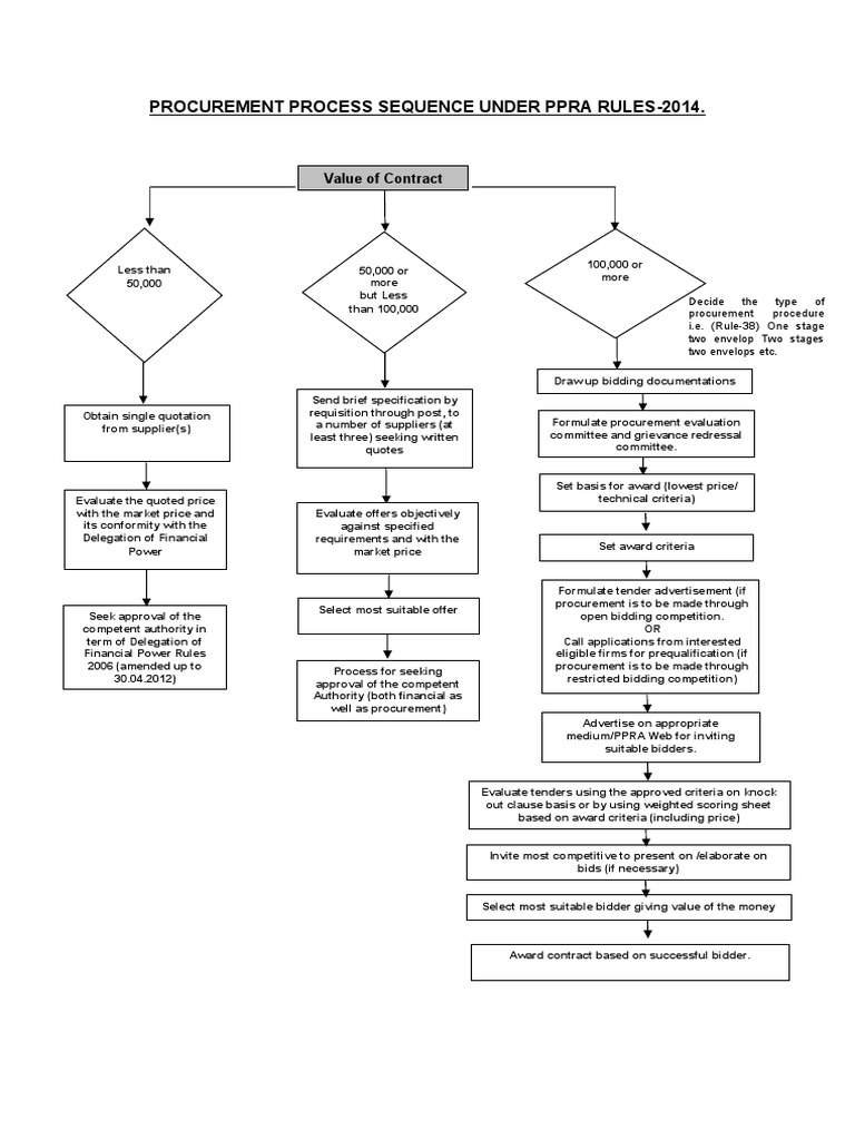 Procurement Process Steps Overview | PDF