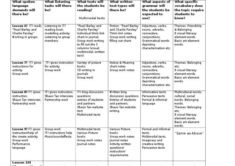 Language Demands in Multimodal Lessons | PDF