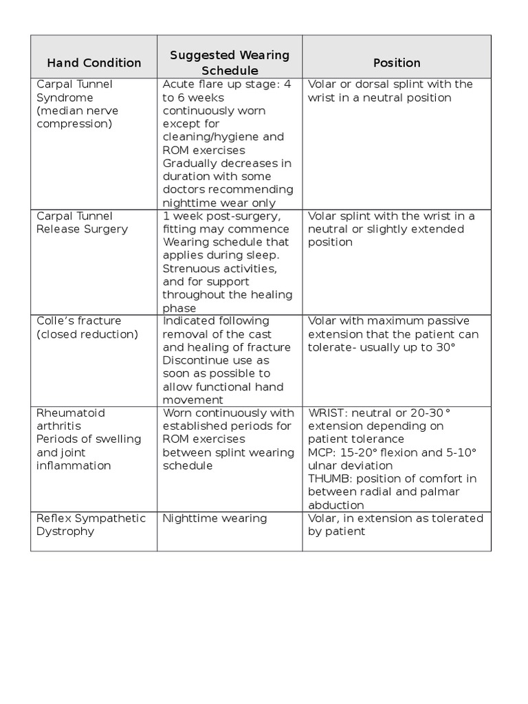 Hand Condition Suggested Wearing Schedule Position | PDF