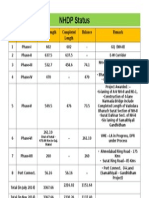 NHDP Nov 2014 Gujarat