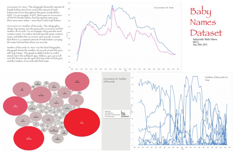 Baby Name Trends Over Time | PDF
