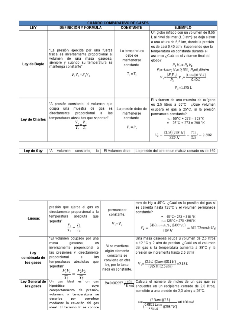 Cuadro Comparativo de Leyes de Gases | PDF | Ciencia y matemáticas