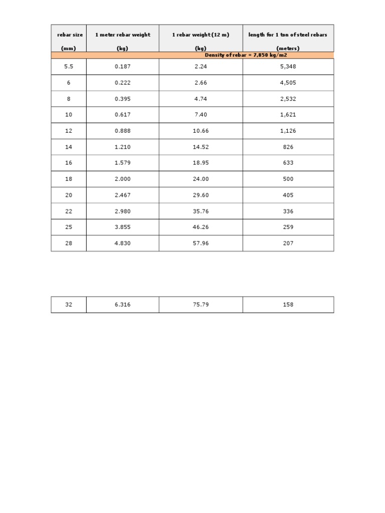 Steel Reinforcement Bars (Rebars) Weights and Volume Concrete Building Materials