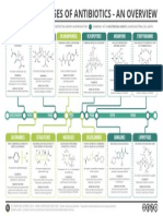 Classes of Antibiotics Summary