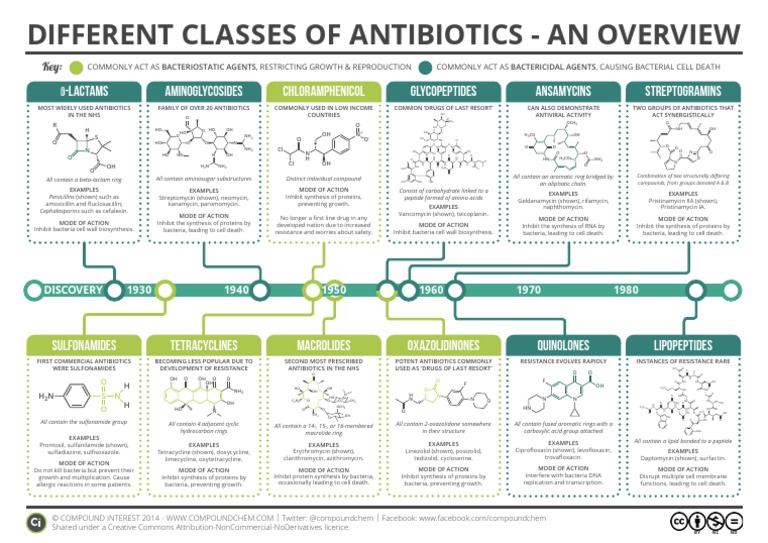 Classes of Antibiotics Summary Antibiotics Medicinal Chemistry