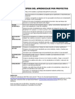 SEIS PRINCIPIOS DEL APRENDIZAJE POR PROYECTOS http://www.eduteka.org/AesAprendizajePorProyectos.php AUTENTICIDAD ¿Se basa el proyecto en un problema o pregunta que es significativo o importante para el estudiante? ¿El problema o pregunta se relaciona con los que pueden encontrarse en el desempeño de un trabajo o en la comunidad? ¿Ofrece el proyecto al estudiante oportunidades de producir algo que tenga valor personal y/o social fuera del entorno del colegio? RIGOR ACADÉMICO ¿El proyecto demanda del estudiante adquirir y aplicar conocimiento relacionado con una o más asignaturas o áreas de contenido? ¿Reta el proyecto al estudiante para utilizar métodos de indagación de una o más disciplinas? (Por ejemplo