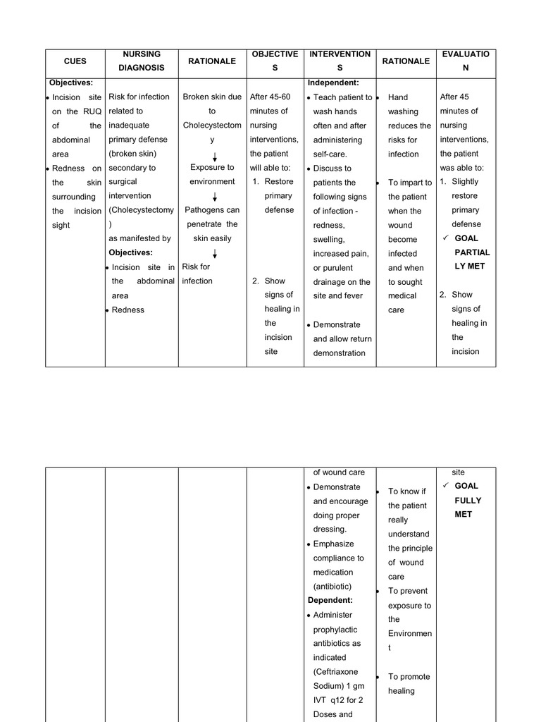 Risk For Infection Related To Wound – YMQU