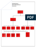 Struktur Organisasi Pua Lam-Model
