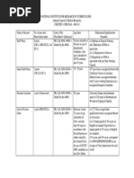 30 Years Relaxable To 40 Years in Case of Departmental Candidates. Also Age Is Relaxable For SC/ST Candidates Upto 45 Years. 18 - 28 Years