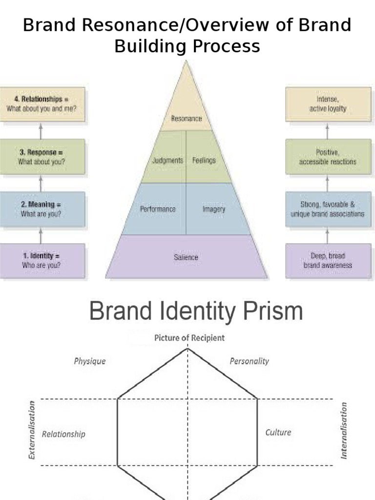 Brand Resonance/Overview of Brand Building Process | PDF