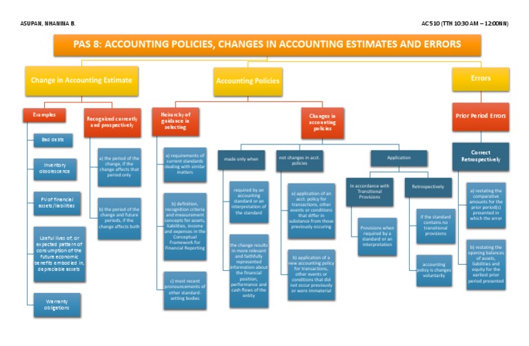 Concept Map PAS 8 | PDF