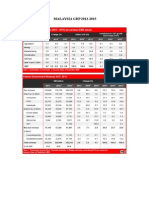 Malaysia GDP 2013-2015