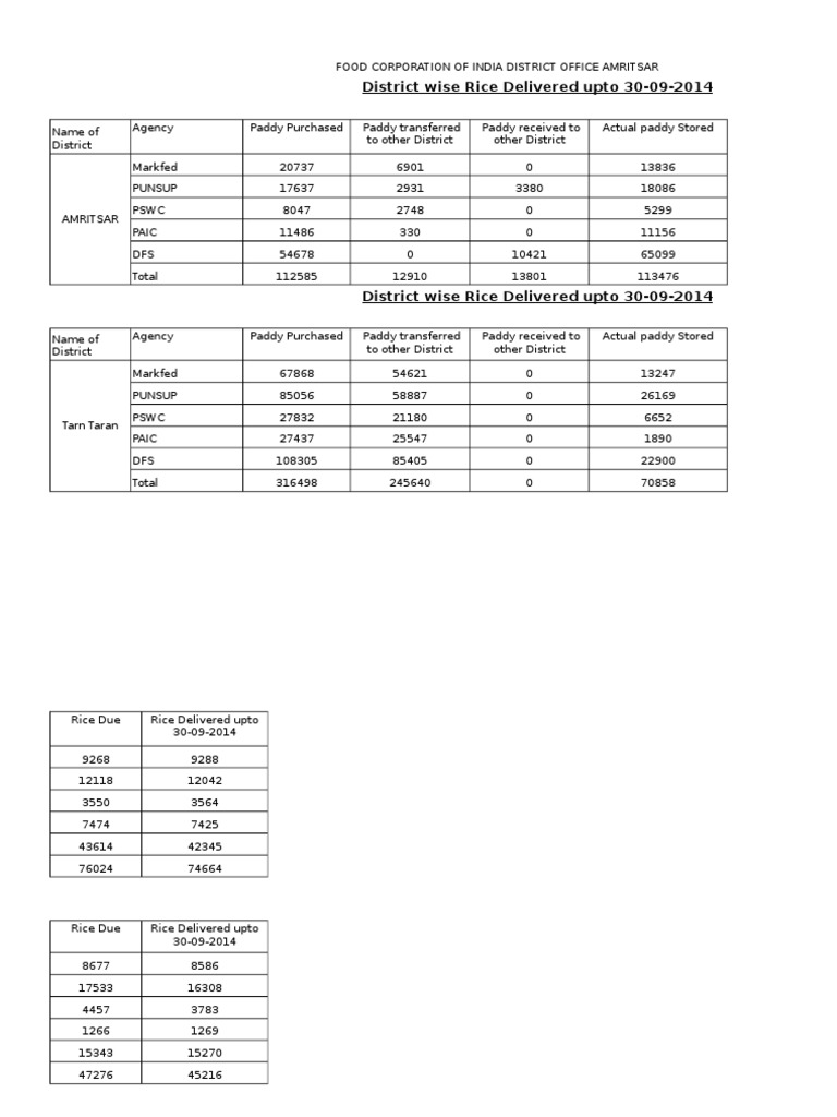District Wise Rice Delivered Upto 30-09-2014 | PDF