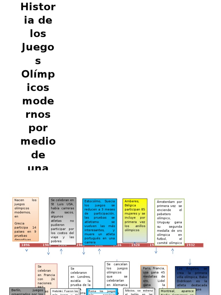 Linea de Tiempo JJOO Juegos olímpicos