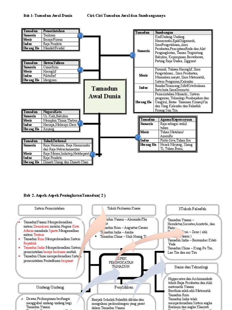 Nota Sejarah Tingkatan 4 | PDF