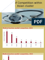 Analysis of Competition Within The Asian Cluster