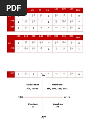 Tabel Trigonometri Sudut Sudut Istimewa