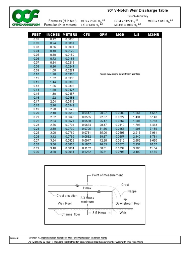 90 Degree V Notch Weir Discharge Table Transparent Materials Hydraulics