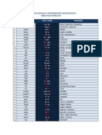 Irregular Verb List