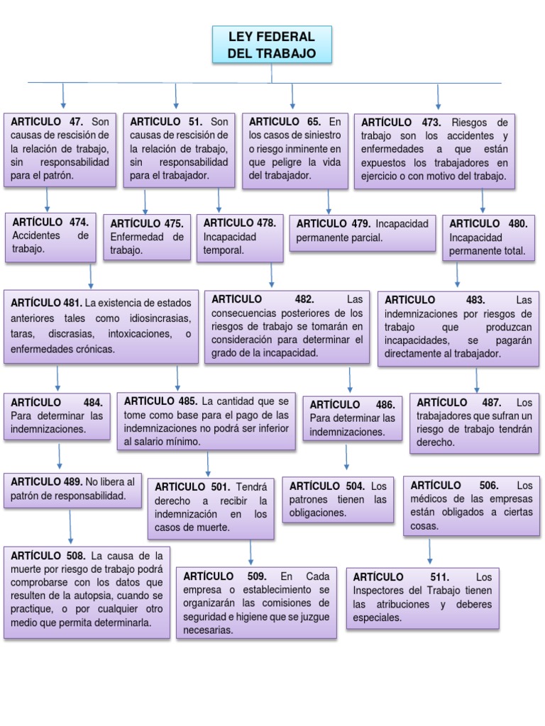 Mapa Conceptual Ley Federal Del Trabajo PDF