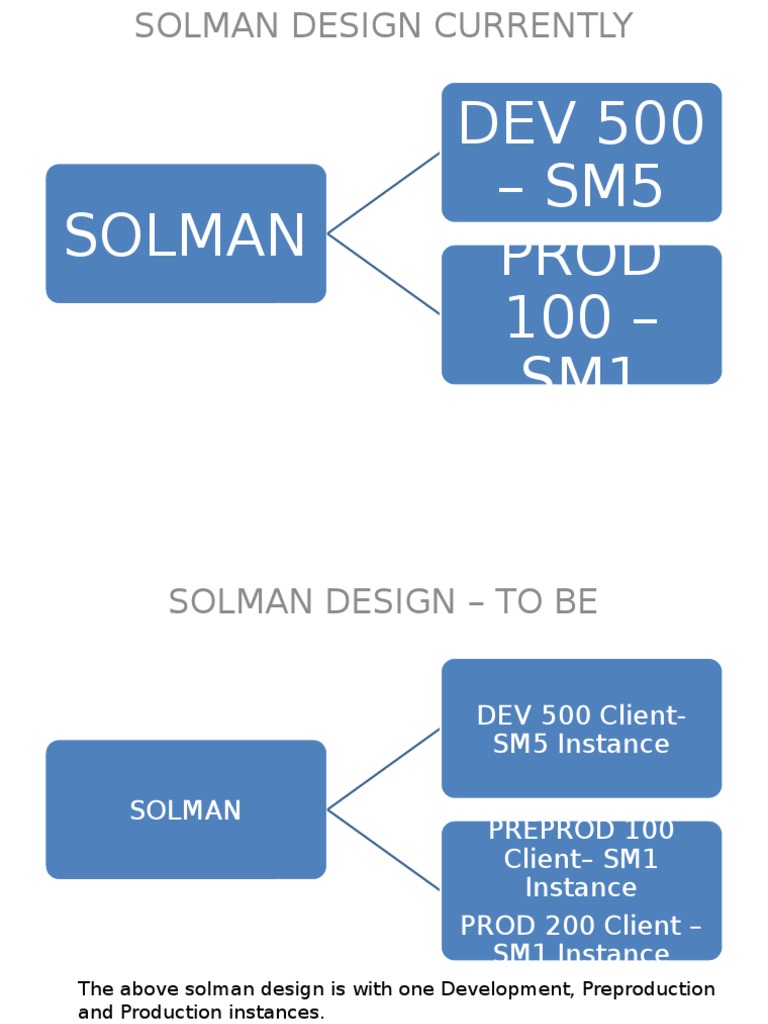 SOLMAN Instance Design Overview | PDF
