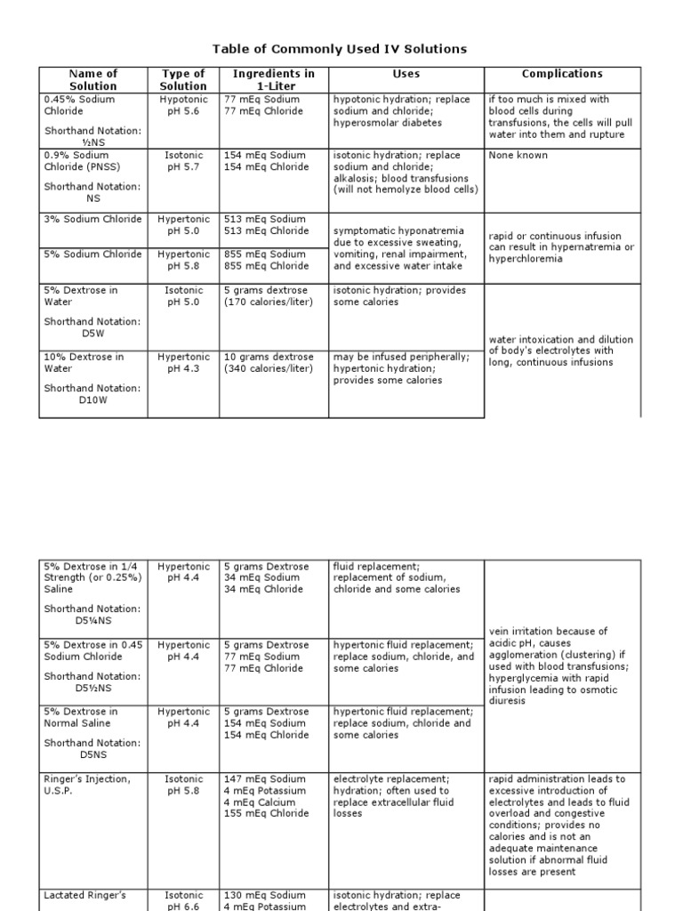 IVF Table of Commonly Used IV Solutions Dehydration Saline (Medicine)