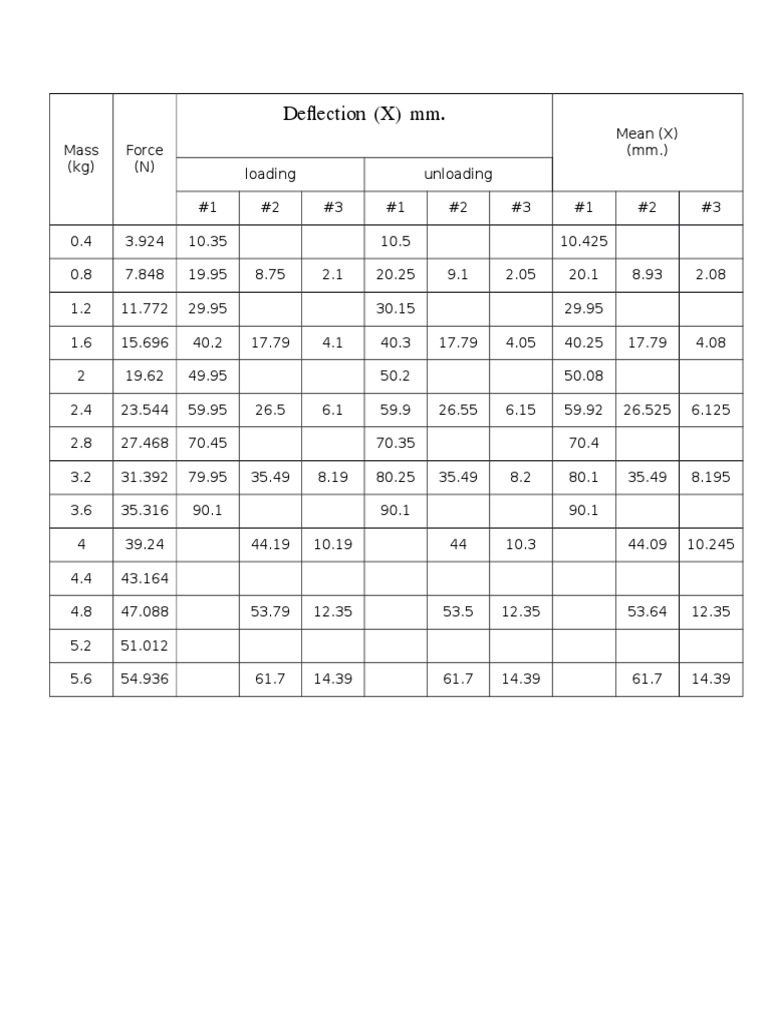 Force and Deflection Data Analysis | PDF | Technology & Engineering