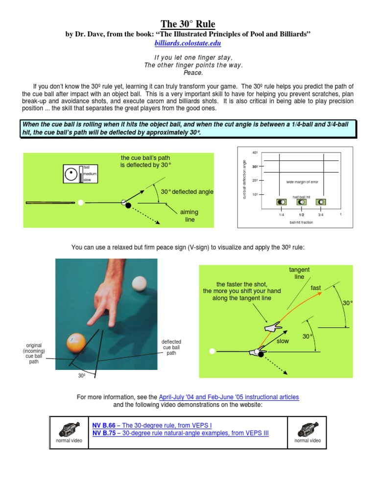 The 30° Rule by Dr. Dave, From The Book "The Illustrated Principles