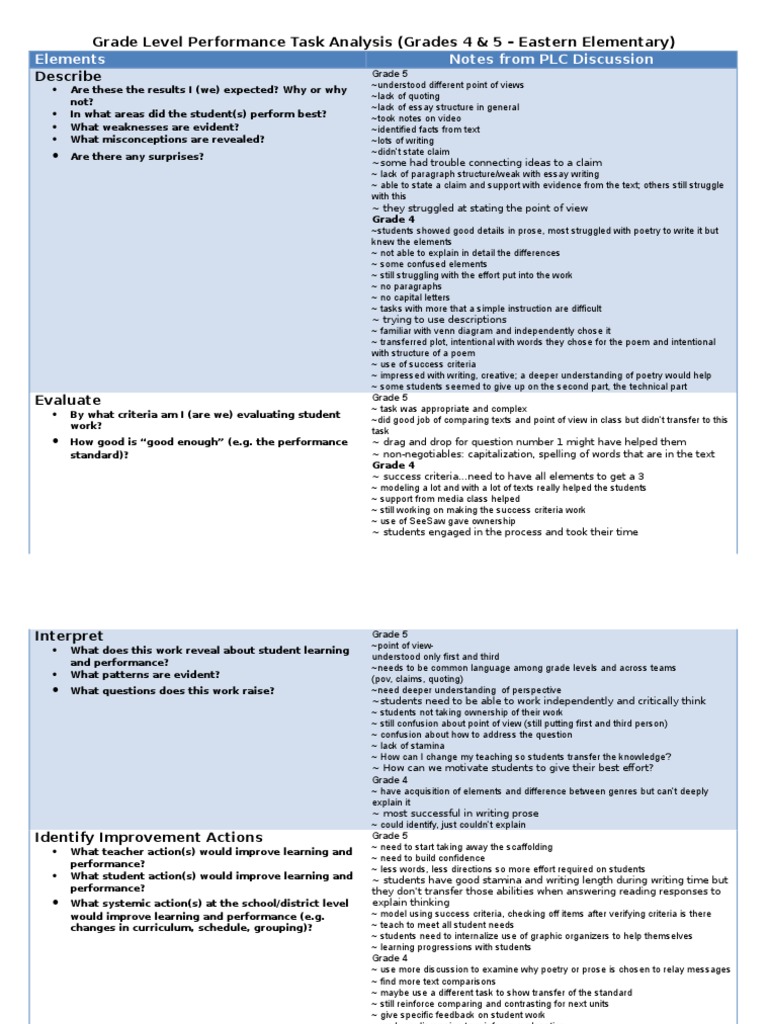 Elements Notes From PLC Discussion: Grade Level Performance Task ...