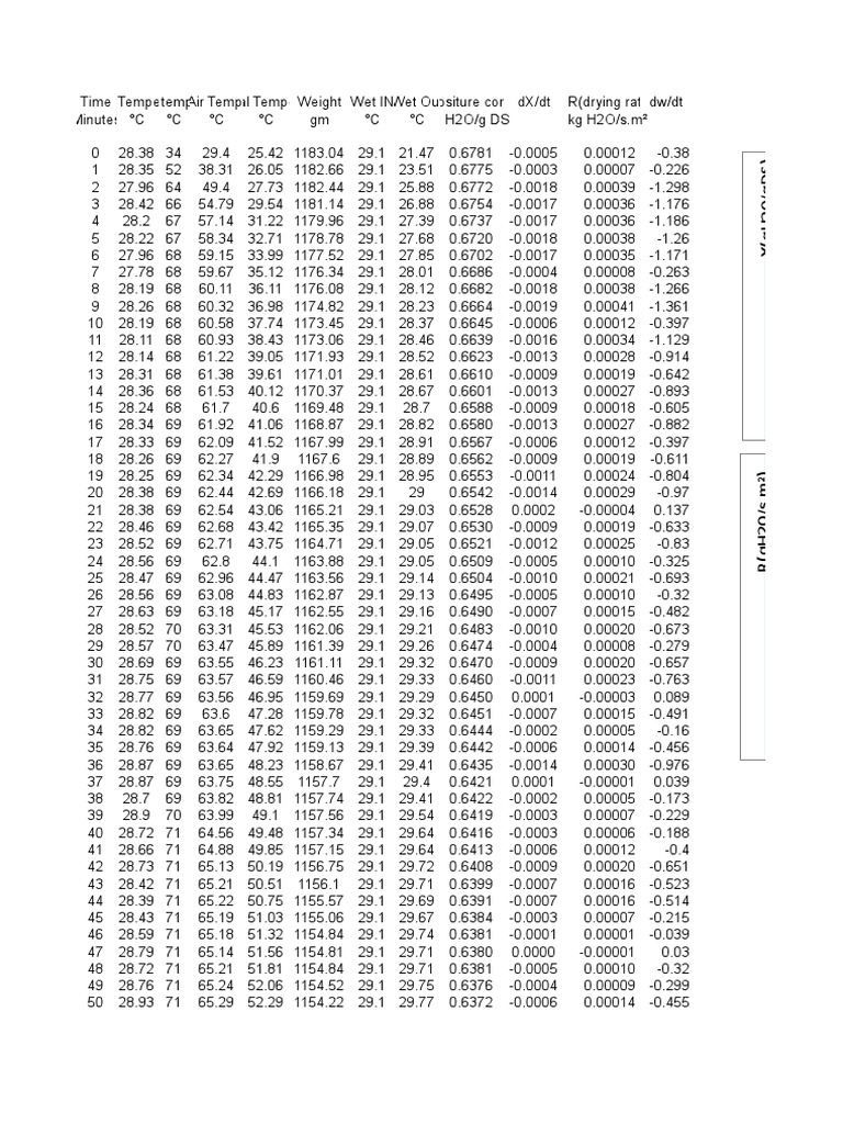 The Drying Curve: Time (Min) | PDF | Home & Garden